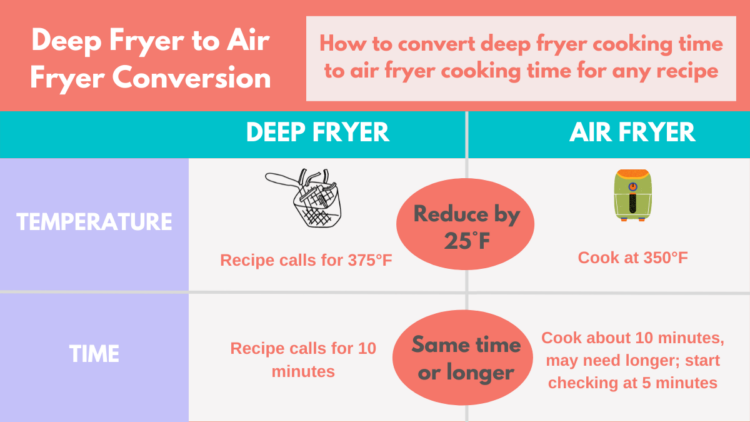 deep fryer to air fryer conversion chart